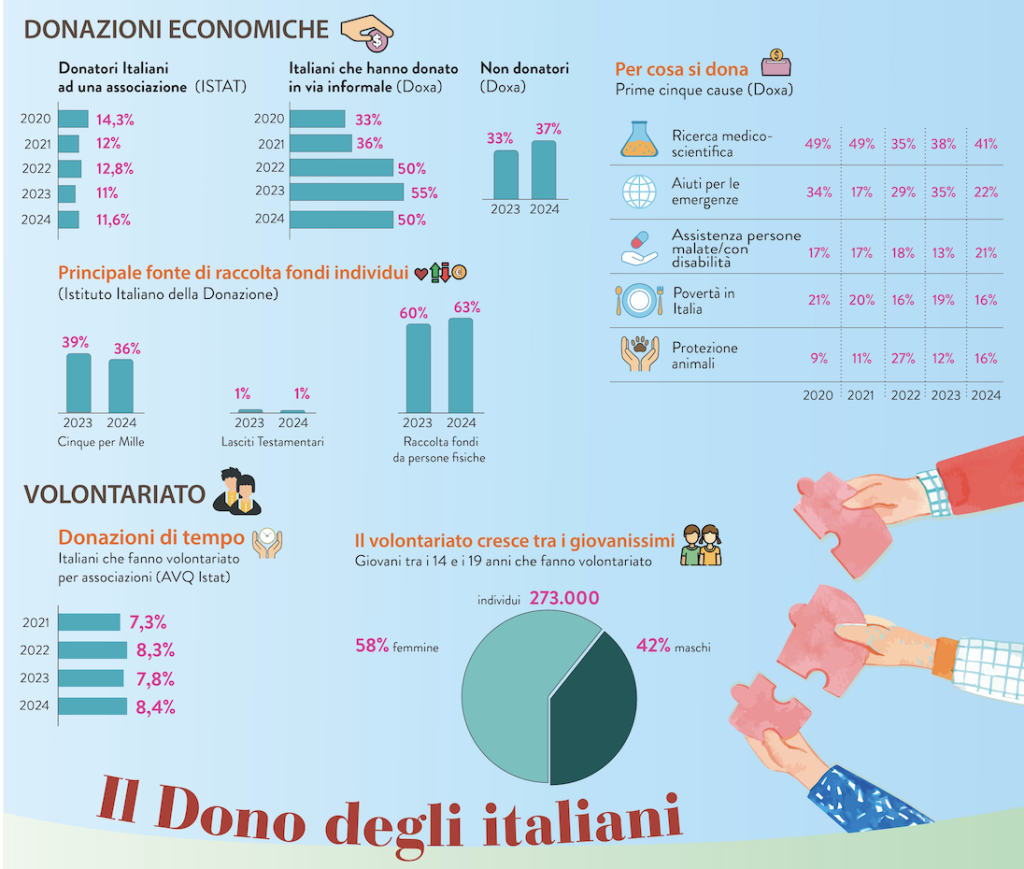 il dono degli italiani
