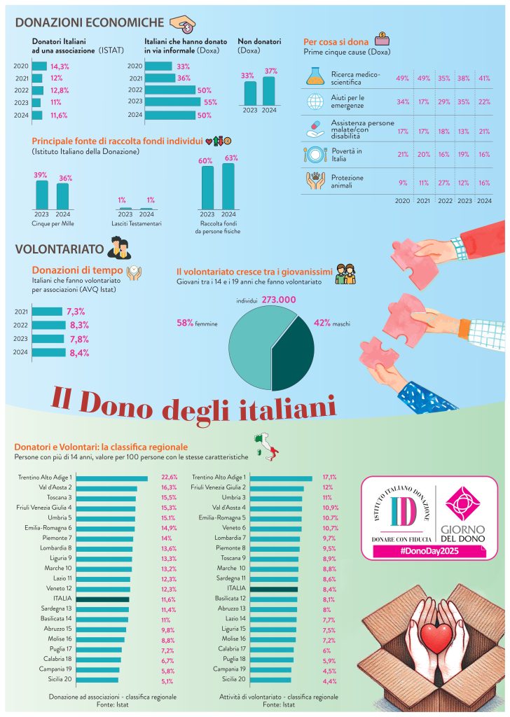 Giovani, aziende, digitale e cura del donatore: i trend del fundraising in Italia 